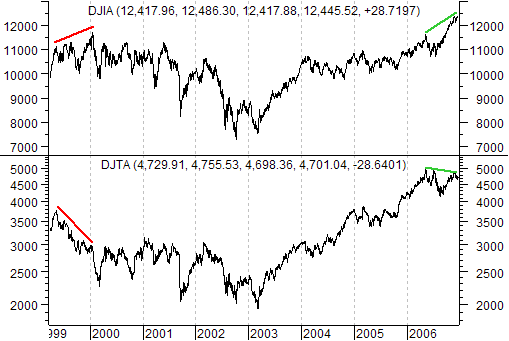 Dow Theory Sell Signal 