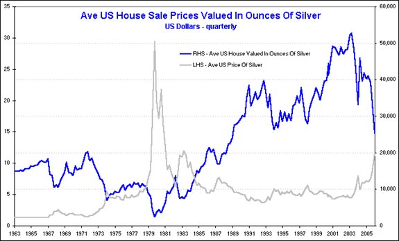 US housing 1963 to 2007