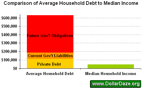 Comparison of Average Hosehold Debt to Median Income