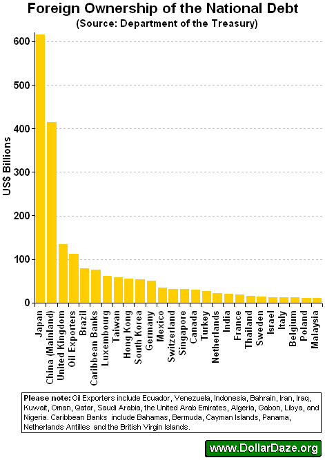 Foreign Owned Composition of the National Debt