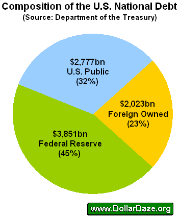 Composition of the National Debt
