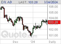 Euro / $ Chart