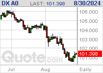 Euro / $ Chart