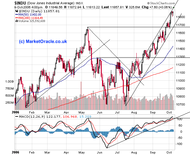 Dow Jones Hits New Highs in Lead up the Mid-term Elections 