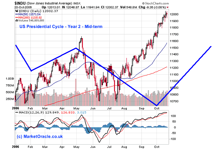 US Presidential Cycle Mid-term Election and the Stock Market