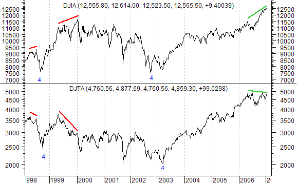 Dow Jones dow theory