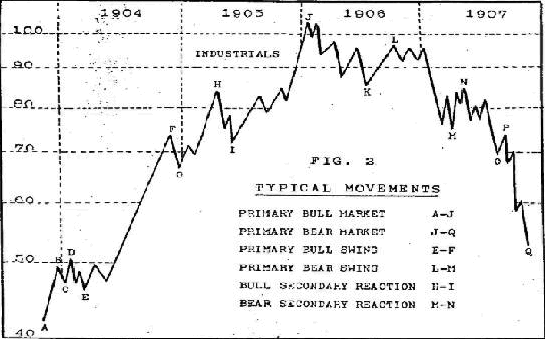 Dow Theory