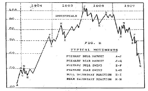 Dow Theory