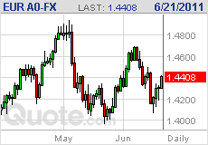 Suro / $ Chart