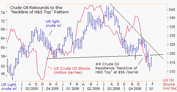 Crude oil jumped $4 per barrel since the US Energy Department announced on Jan 23rd