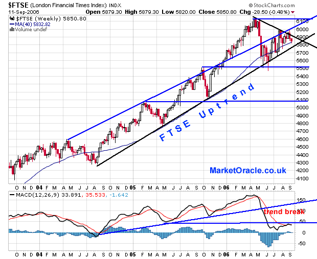 The FTSE Uptrend & Forecast to Dec 06