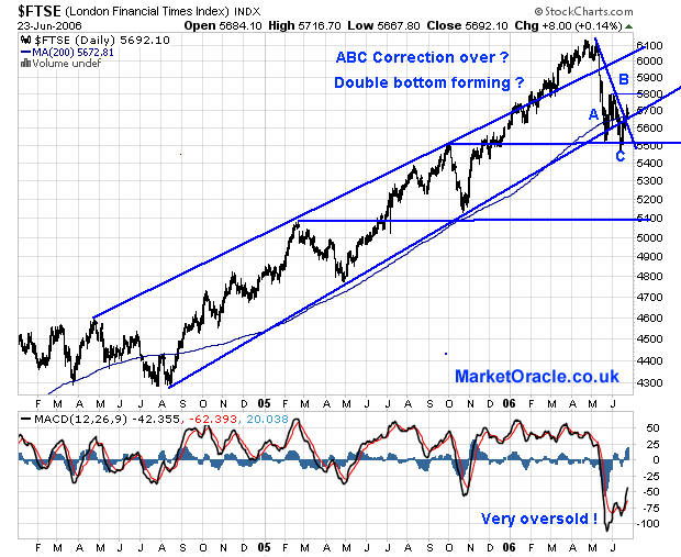 FTSE Forecast - ABC correction - is there more to come or not ?