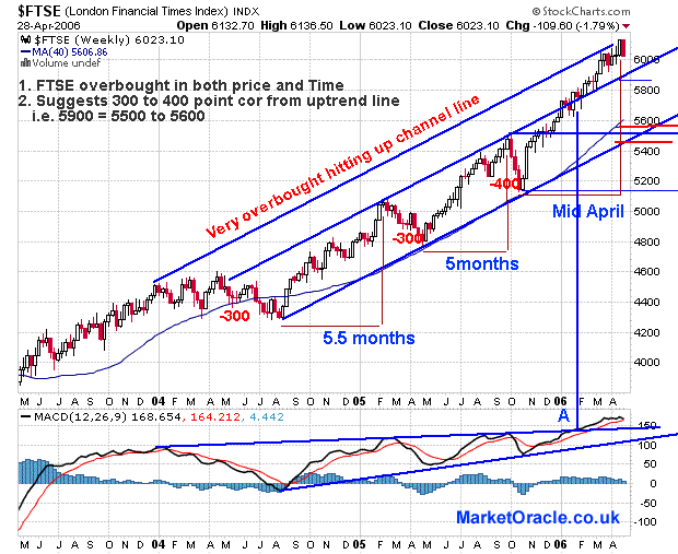 FTSE 100 Forecast - Sell in May and Go Away ! 