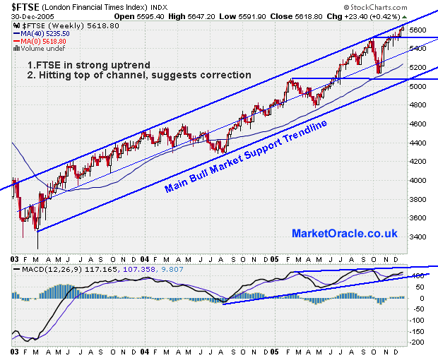 FTSE 100 Forecast for 2006 