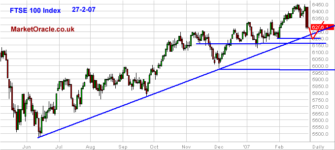 FTSE 100 Index - Sharp drop expected on the opening