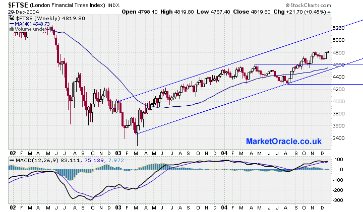 FTSE100 Dec 2004