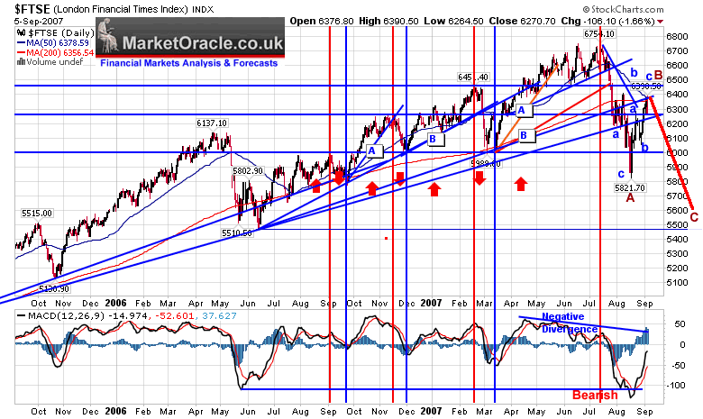 FTSE 100 Index Forecast for Sept 2007 - Crash in the Financial Sector 