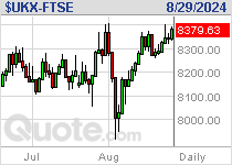 FTSE 100 Chart