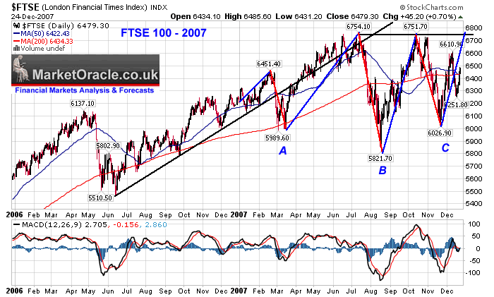 Ftse 100 Google Chart