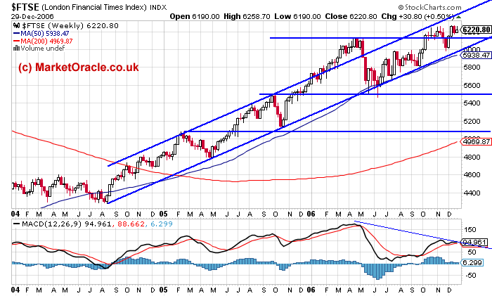 FTSE 100 Index stock market forecast for 2007