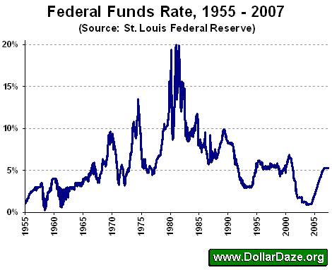 Federal Funds Rate, 1955 - 2007