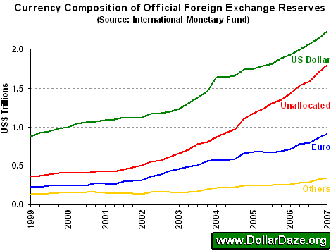 Currency Make-Up of Official Foreign Reserves