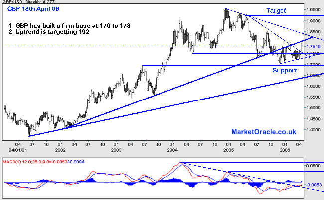 Is it time for the British Pound to resume its Bull Market ?