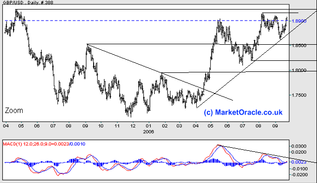 The Pound is finding resistance above 190 