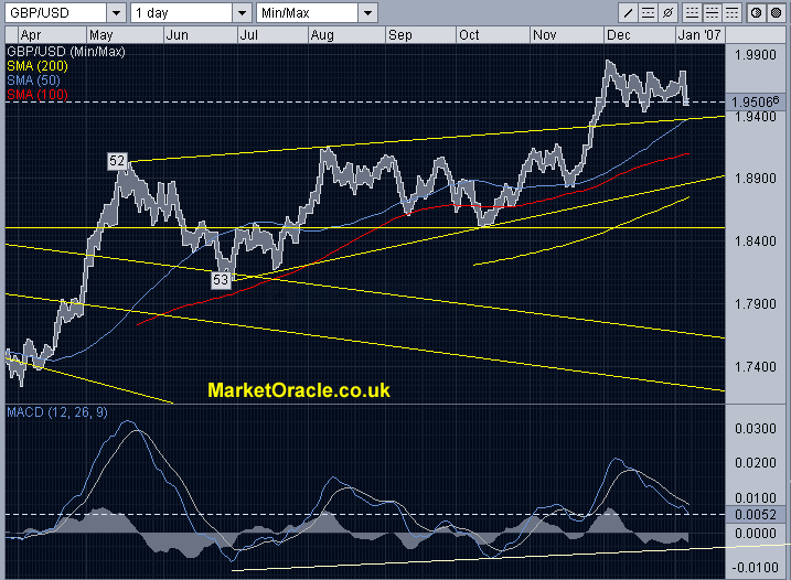 British Pound (GBP) Dollar currency forecast and trade point