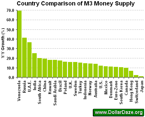 Global M3 Money Supply Growth