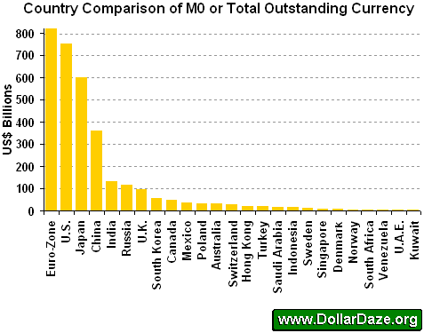 Global M0 Money Supply or Outstanding Currency