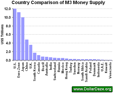 Global M3 Money Supply 