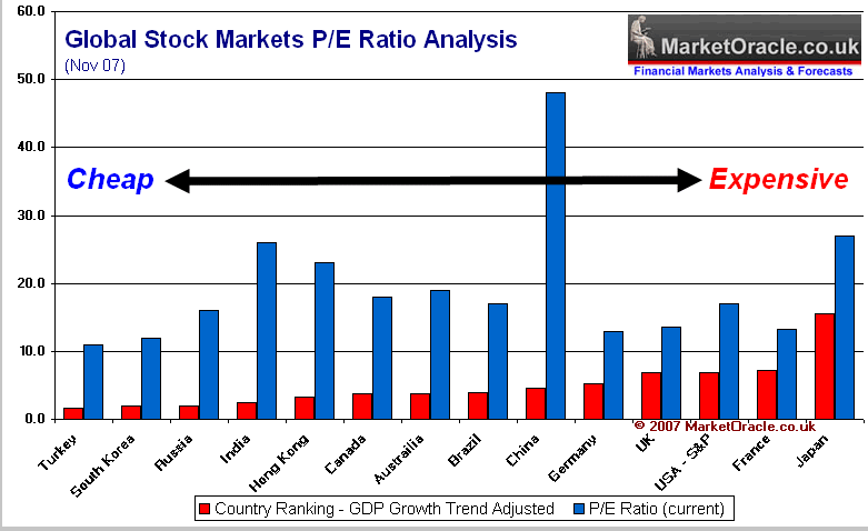 Global Stock Markets P/E Ratio Analysis
