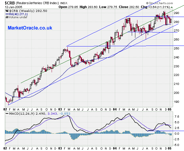 Trading the CRB Index