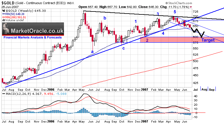 GOLD Forecast Update - Downtrend Continues To Target $600 