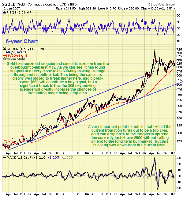 Gold targets drop to support