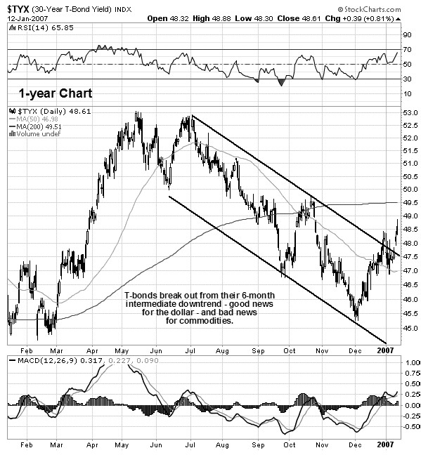 US Tbond breakout