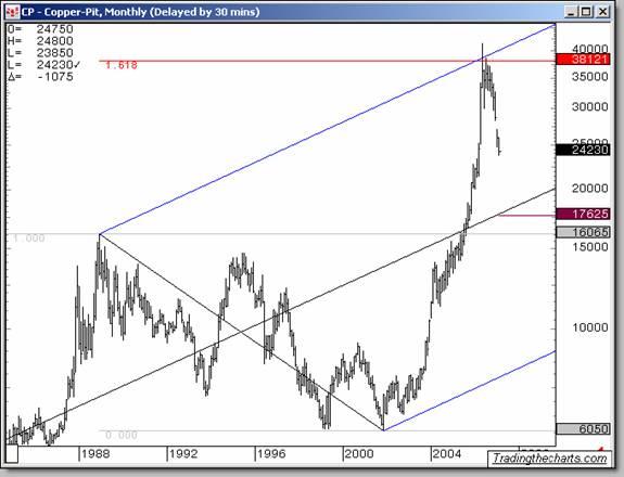 copper chart