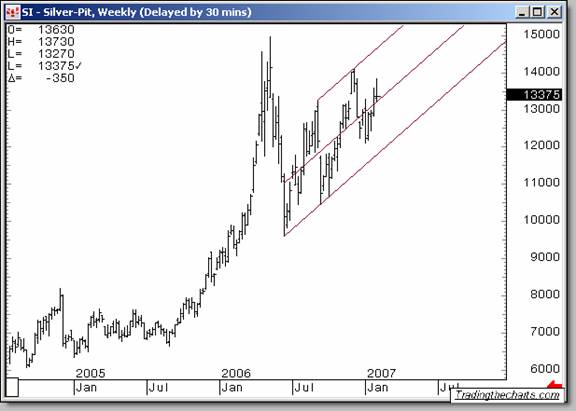 silver weekly