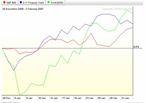 Market indices