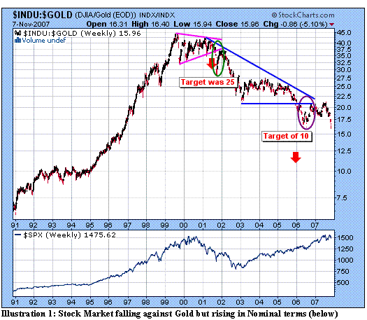 Text Box:  Illustration 1: Stock Market falling against Gold but rising in Nominal terms (below)