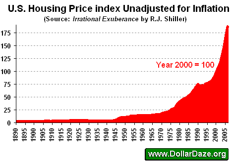 U.S. Housing Price Index (Data from Shiller's Irrational Exuberance