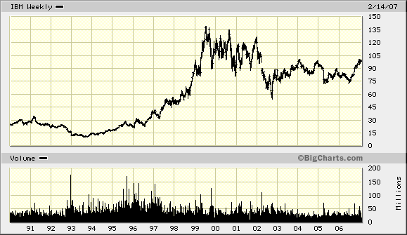 If our proverbial investor had turned bearish in 1999 and sold short IBM at around $135 and held down to the end of the decline at around $60 in 2002 before covering his position