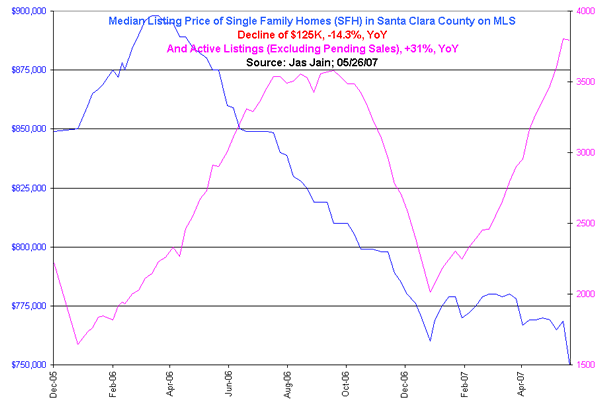 The California Housing Report: Details In the Data Show A Broad-based Price Decline