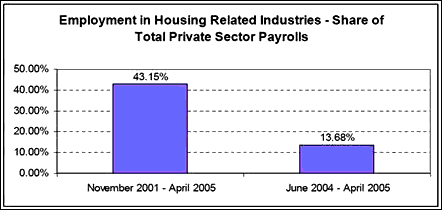 Expect big job losses from the construction sector before springtime.