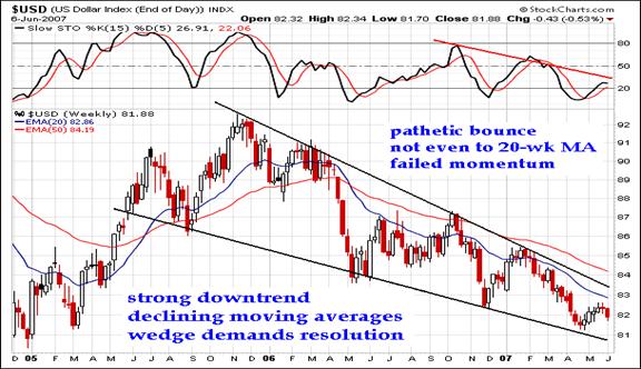 USDOLLAR FEEBLE BOUNCE 