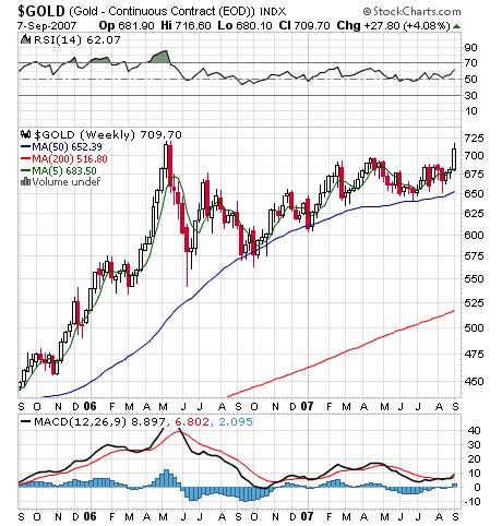 gold weekly 090707.jpg