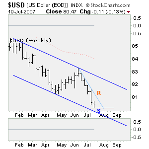 Edit Chart