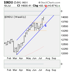 Edit Chart