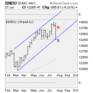 DOW JONES INDUSTRIALS